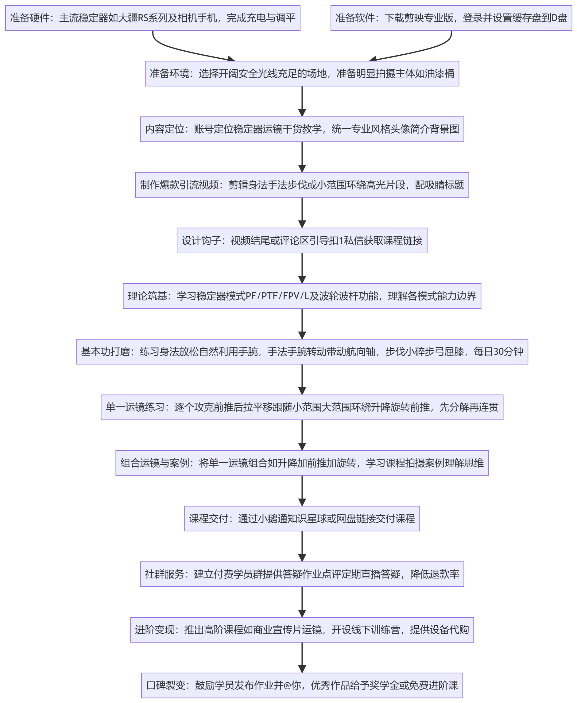SOP执行流程图
